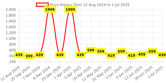 myntra.com CODEZ Boys Printed T-shirt with Shorts codez Price History Graph from 12 Aug 2024 to 1 Jul 2025