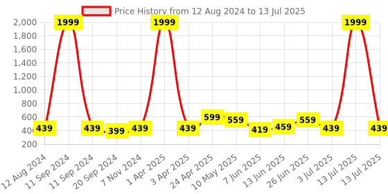 myntra.com CODEZ Boys Printed T-shirt with Shorts codez Price History Graph from 12 Aug 2024 to 13 Jul 2025