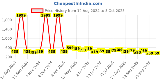 myntra.com CODEZ Boys Printed T-shirt with Shorts codez Price History Graph from 12 Aug 2024 to 4 Oct 2025