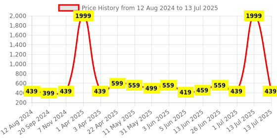 myntra.com CODEZ Boys Printed T-shirt with Shorts codez Price History Graph from 12 Aug 2024 to 13 Jul 2025