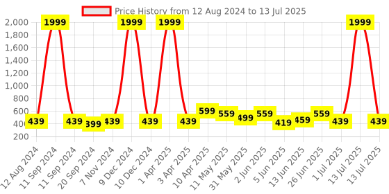 myntra.com CODEZ Boys Printed T-shirt with Shorts codez Price History Graph from 12 Aug 2024 to 13 Jul 2025