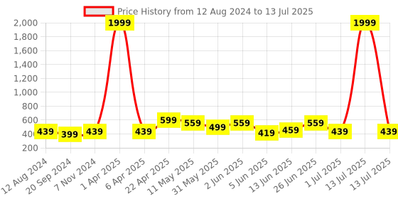 myntra.com CODEZ Boys Printed T-shirt with Shorts codez Price History Graph from 12 Aug 2024 to 13 Jul 2025