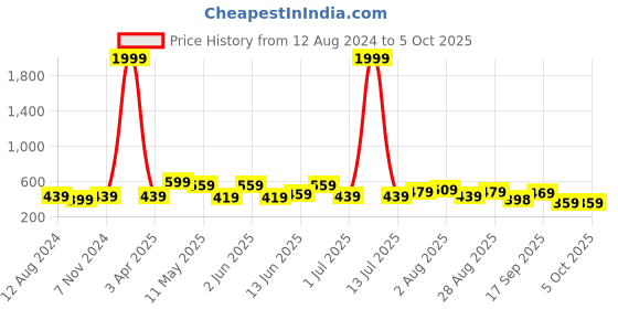 myntra.com CODEZ Boys Printed T-shirt with Shorts codez Price History Graph from 12 Aug 2024 to 5 Oct 2025