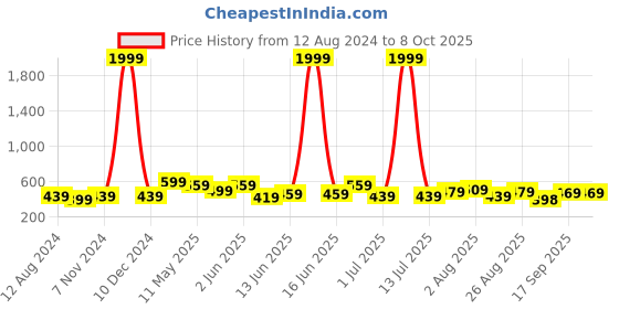 myntra.com CODEZ Boys Printed T-shirt with Shorts codez Price History Graph from 12 Aug 2024 to 8 Oct 2025