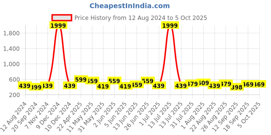 myntra.com CODEZ Boys Printed T-shirt with Shorts codez Price History Graph from 12 Aug 2024 to 4 Oct 2025