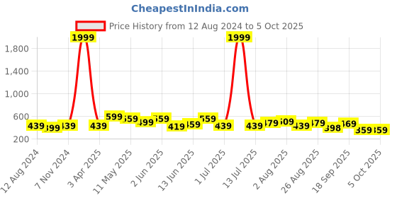 myntra.com CODEZ Boys Printed T-shirt with Shorts codez Price History Graph from 12 Aug 2024 to 4 Oct 2025