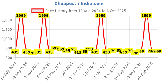 myntra.com CODEZ Boys Printed T-shirt with Shorts codez Price History Graph from 12 Aug 2024 to 6 Oct 2025