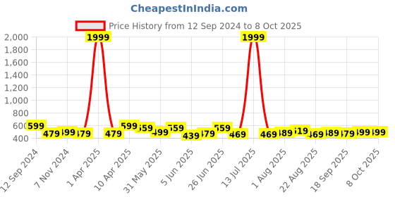 myntra.com CODEZ Boys Printed T-shirt with Shorts codez Price History Graph from 12 Sep 2024 to 7 Oct 2025