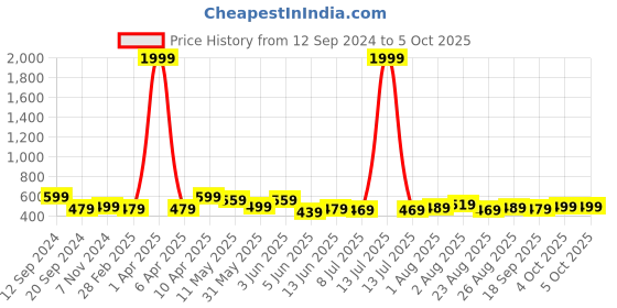 myntra.com CODEZ Boys Printed T-shirt with Shorts codez Price History Graph from 12 Sep 2024 to 4 Oct 2025