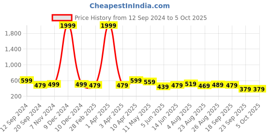myntra.com CODEZ Boys Printed T-shirt with Shorts codez Price History Graph from 12 Sep 2024 to 5 Oct 2025