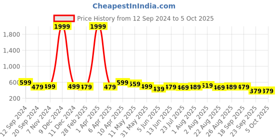 myntra.com CODEZ Boys Printed T-shirt with Shorts codez Price History Graph from 12 Sep 2024 to 4 Oct 2025