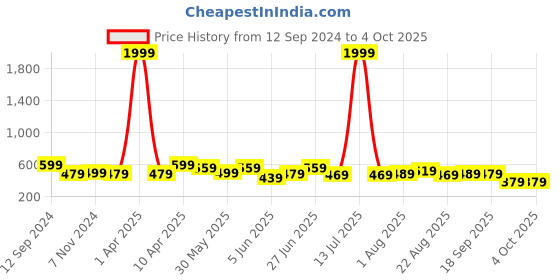 myntra.com CODEZ Boys Printed T-shirt with Shorts codez Price History Graph from 12 Sep 2024 to 4 Oct 2025