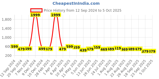 myntra.com CODEZ Boys Printed T-shirt with Shorts codez Price History Graph from 12 Sep 2024 to 4 Oct 2025