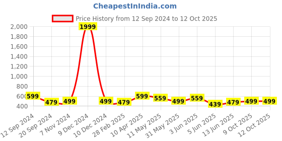 myntra.com CODEZ Boys Printed T-shirt with Shorts codez Price History Graph from 12 Sep 2024 to 9 Oct 2025