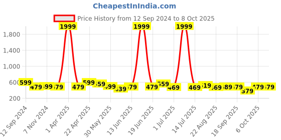 myntra.com CODEZ Boys Printed T-shirt with Shorts codez Price History Graph from 12 Sep 2024 to 7 Oct 2025