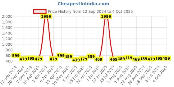 myntra.com CODEZ Boys Printed T-shirt with Shorts codez Price History Graph from 12 Sep 2024 to 4 Oct 2025
