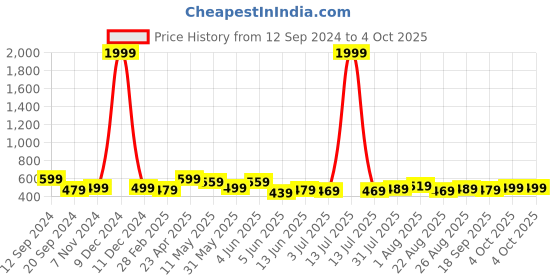 myntra.com CODEZ Boys Printed T-shirt with Shorts codez Price History Graph from 12 Sep 2024 to 4 Oct 2025
