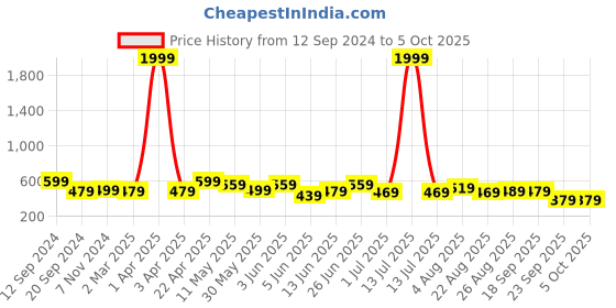 myntra.com CODEZ Boys Printed T-shirt with Shorts codez Price History Graph from 12 Sep 2024 to 4 Oct 2025
