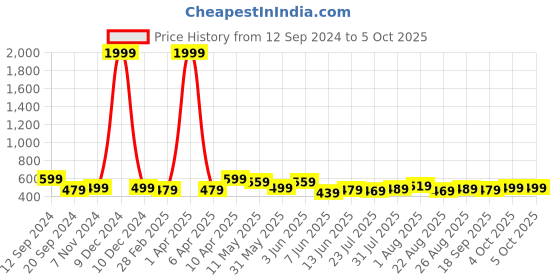 myntra.com CODEZ Boys Printed T-shirt with Shorts codez Price History Graph from 12 Sep 2024 to 4 Oct 2025