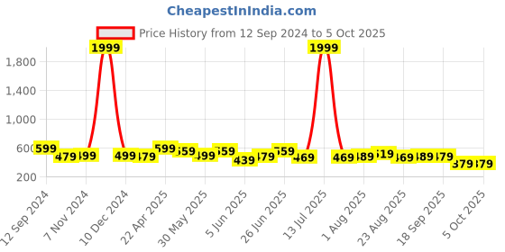 myntra.com CODEZ Boys Printed T-shirt with Shorts codez Price History Graph from 12 Sep 2024 to 5 Oct 2025