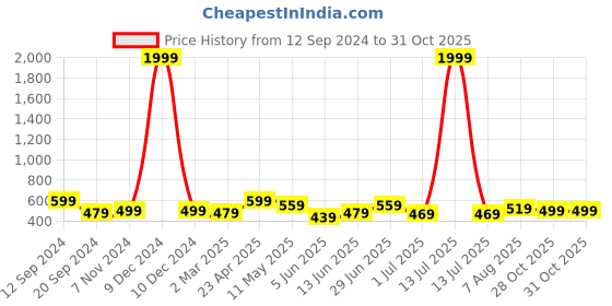 myntra.com CODEZ Boys Printed T-shirt with Shorts codez Price History Graph from 12 Sep 2024 to 31 Oct 2025