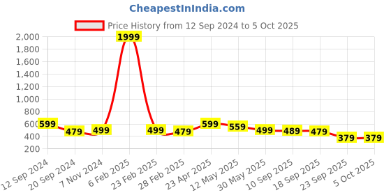 myntra.com CODEZ Boys Printed T-shirt with Shorts codez Price History Graph from 12 Sep 2024 to 4 Oct 2025