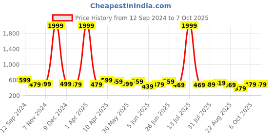 myntra.com CODEZ Boys Printed T-shirt with Shorts codez Price History Graph from 12 Sep 2024 to 6 Oct 2025