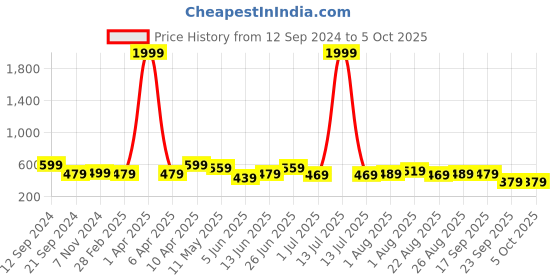 myntra.com CODEZ Boys Printed T-shirt with Shorts codez Price History Graph from 12 Sep 2024 to 4 Oct 2025