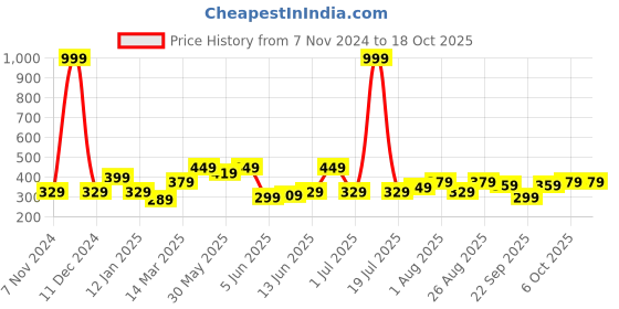 myntra.com CODEZ Boys Pure Cotton T-shirt codez Price History Graph from 7 Nov 2024 to 18 Oct 2025