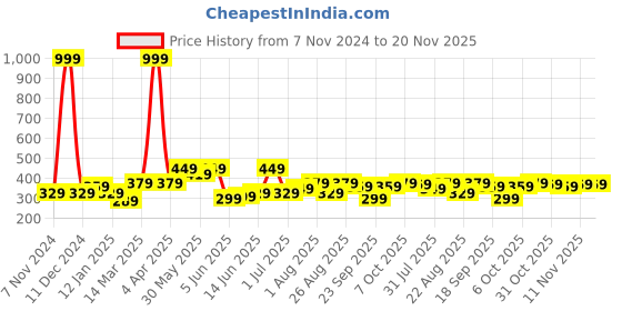 myntra.com CODEZ Boys Pure Cotton T-shirt codez Price History Graph from 7 Nov 2024 to 19 Nov 2025