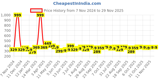 myntra.com CODEZ Boys Pure Cotton T-shirt codez Price History Graph from 7 Nov 2024 to 29 Nov 2025