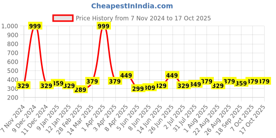 myntra.com CODEZ Boys Pure Cotton T-shirt codez Price History Graph from 7 Nov 2024 to 16 Oct 2025
