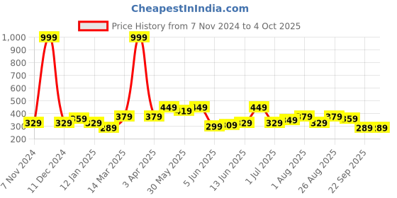 myntra.com CODEZ Boys Pure Cotton T-shirt codez Price History Graph from 7 Nov 2024 to 4 Oct 2025
