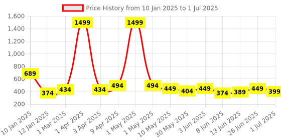 myntra.com Codez Boys Regular Fit Track Pants codez Price History Graph from 10 Jan 2025 to 1 Jul 2025