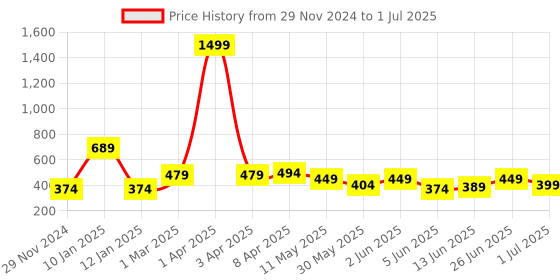 myntra.com CODEZ Boys Relaxed-Fit Track Pants codez Price History Graph from 29 Nov 2024 to 1 Jul 2025