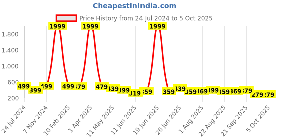 myntra.com CODEZ Boys Self Design Cotton Joggers codez Price History Graph from 24 Jul 2024 to 4 Oct 2025