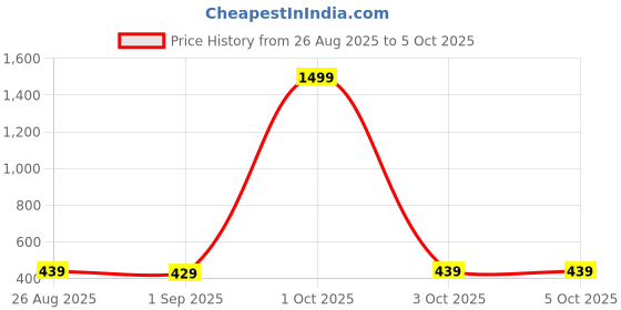 myntra.com CODEZ Boys Self Design Mid-Rise Track Pant codez Price History Graph from 26 Aug 2025 to 5 Oct 2025