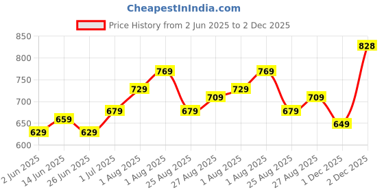 myntra.com CODEZ Boys Self Design Regular Fit 3 T-shirt codez Price History Graph from 2 Jun 2025 to 1 Dec 2025