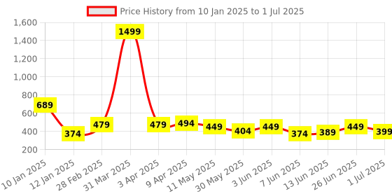 myntra.com CODEZ Boys Self Designed Mid Rise Track Pants codez Price History Graph from 10 Jan 2025 to 1 Jul 2025