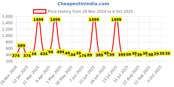myntra.com CODEZ Boys Self DesignedMid-Rise Track Pants codez Price History Graph from 29 Nov 2024 to 5 Oct 2025