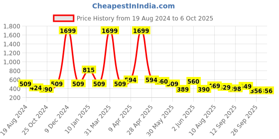 myntra.com CODEZ Boys Solid Regular Fit Joggers codez Price History Graph from 19 Aug 2024 to 5 Oct 2025