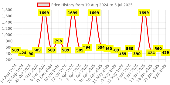 myntra.com CODEZ Boys Solid Regular Fit Joggers codez Price History Graph from 19 Aug 2024 to 3 Jul 2025