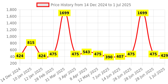myntra.com CODEZ Boys Sweatshirt codez Price History Graph from 14 Dec 2024 to 1 Jul 2025