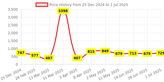 myntra.com CODEZ Boys Sweatshirt codez Price History Graph from 25 Dec 2024 to 1 Jul 2025