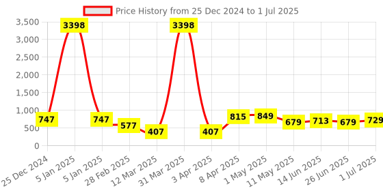 myntra.com CODEZ Boys Sweatshirt codez Price History Graph from 25 Dec 2024 to 1 Jul 2025