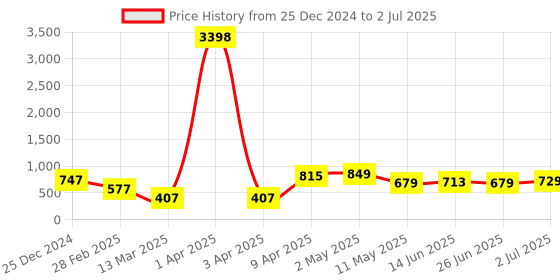 myntra.com CODEZ Boys Sweatshirt codez Price History Graph from 25 Dec 2024 to 2 Jul 2025