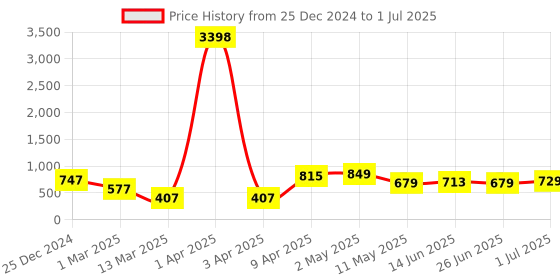 myntra.com CODEZ Boys Sweatshirt codez Price History Graph from 25 Dec 2024 to 1 Jul 2025