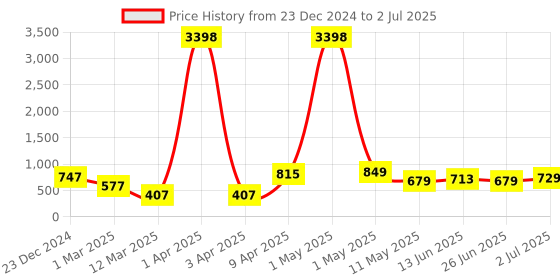 myntra.com CODEZ Boys Sweatshirt codez Price History Graph from 23 Dec 2024 to 2 Jul 2025