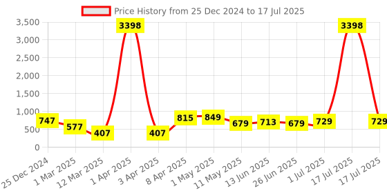 myntra.com CODEZ Boys Sweatshirt codez Price History Graph from 25 Dec 2024 to 17 Jul 2025