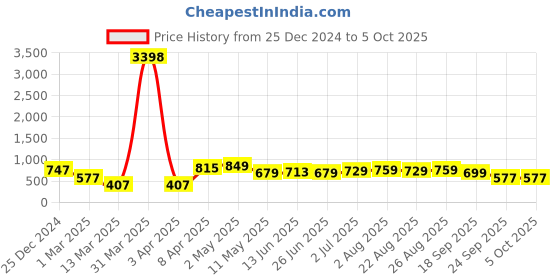 myntra.com CODEZ Boys Sweatshirt codez Price History Graph from 25 Dec 2024 to 4 Oct 2025